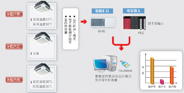 VRV分戶計費(fèi)系統(tǒng)原理圖